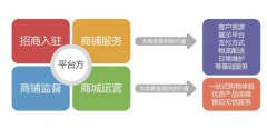 開發(fā)一款b2b2c商城系統(tǒng)有哪些準(zhǔn)備步驟？